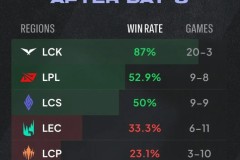 MSI目前各大赛区胜率：LCK 20胜3负独占鳌头；LPL 9胜8负