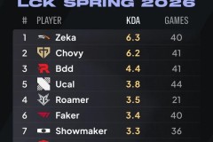 外媒统计26LCK常规赛中单KDA排名：Zeka、Chovy位居前二