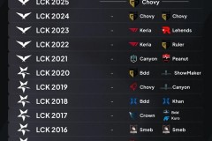 外媒统计LCK历年常规赛MVP：Chovy四度上榜，Faker上榜两次