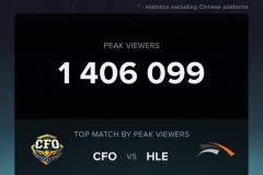 数据统计：CFO vs HLE海外最高观看人数为140W