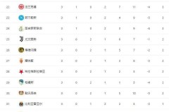 随着利物浦5-1逆转，切尔西5-1+拜仁4-0大胜，积分榜已经乱了