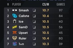 外媒统计2026选手分均补刀排行榜：Smash第一，LPL 1xn上榜