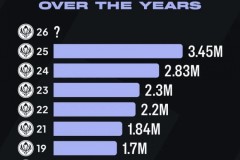 外媒统计历年MSI观看峰值：17年起逐年上升