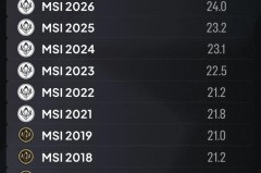 历届MSI选手平均年龄：从2019MSI开始选手平均年龄逐年递增