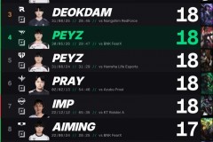 在T1对阵BFX比赛中 Peyz LCK职业生涯第二次砍下18个击杀
