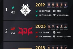 外媒评选最接近黄金之路的队伍：19G2仅差一个BO5！23JDG、18RNG